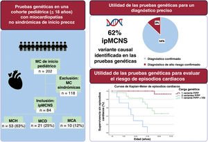 Graphical Abstract Utilidad clínica del diagnóstico genético en la...