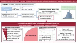 Graphical Abstract Adaptación de la escala REVEAL Lite 2 a la poblac...