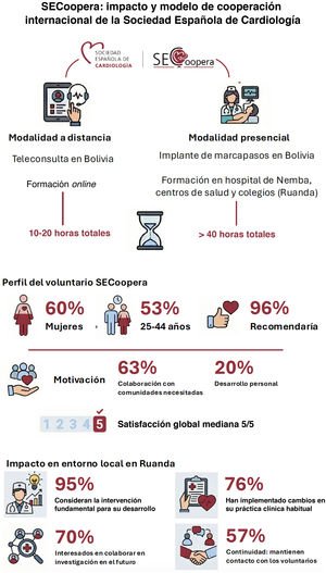 Graphical Abstract Voluntariado presencial y remoto en cardiología: ...