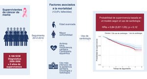 Graphical Abstract Atención cardiológica, comorbilidades cardiovasc...