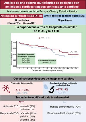 Graphical Abstract Análisis multicéntrico de cohortes de receptores...
