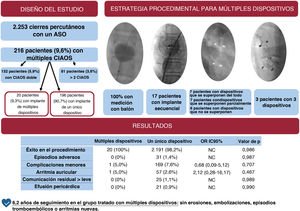 Graphical Abstract Cierre percutáneo de las comunicaciones interaur...