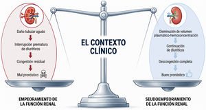 Graphical Abstract Empeoramiento de la función renal durante el trat...
