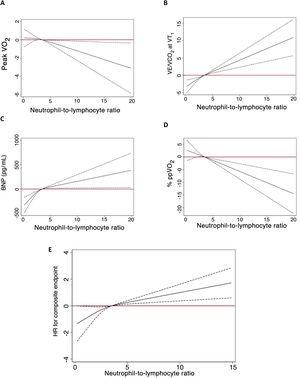 Graphical Abstract Neutrophil-to-lymphocyte ratio association with fu...