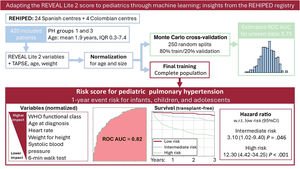 Graphical Abstract Adapting the REVEAL Lite 2 score to the pediatric ...