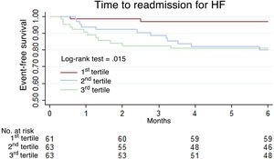 Graphical Abstract Prognostic value of the red cell distribution widt...