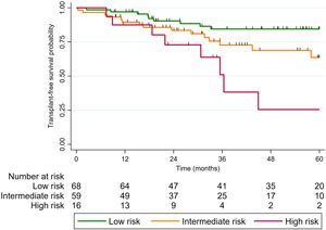 Graphical Abstract Prognostic performance of ESC/ERS guideline-recomm...