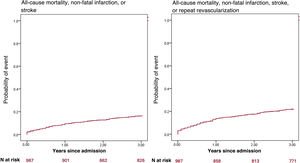 Graphical Abstract Three-year outcomes in patients with NSTEACS in Sp...