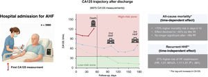 Graphical Abstract Carbohydrate antigen 125 trajectories during the t...