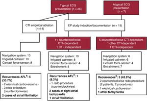 Graphical Abstract Atrial flutter ablation in pulmonary hypertension:...
