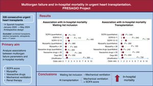 Graphical Abstract Multiorgan failure and in-hospital mortality in ur...