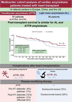 Graphical Abstract Multicenter cohort analysis of cardiac amyloidosis...