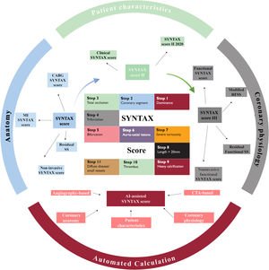 Graphical Abstract SYNTAX score for assessing coronary artery disease...