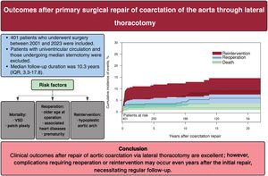 Graphical Abstract Outcomes after primary surgical repair of coarctat...