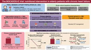 Graphical Abstract Nutritional intervention in older outpatients with...