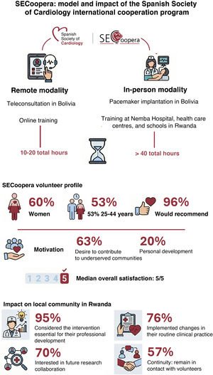 Graphical Abstract In-person and remote volunteering in cardiology: t...