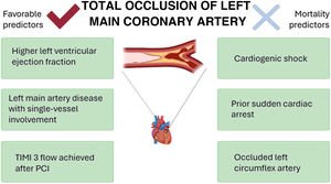 Graphical Abstract When every second counts: outcomes and predictors ...
